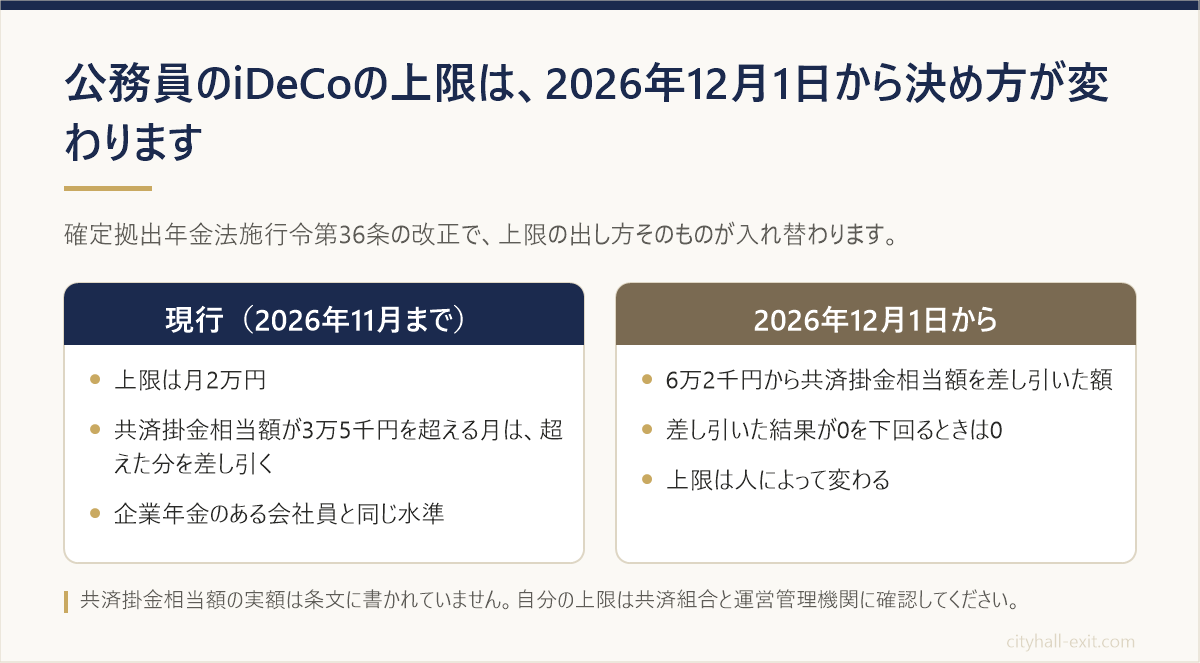 公務員のiDeCoの上限が、現行の月2万円から、2026年12月1日以降は6万2千円から共済掛金相当額を差し引いた額に変わることを比べた図