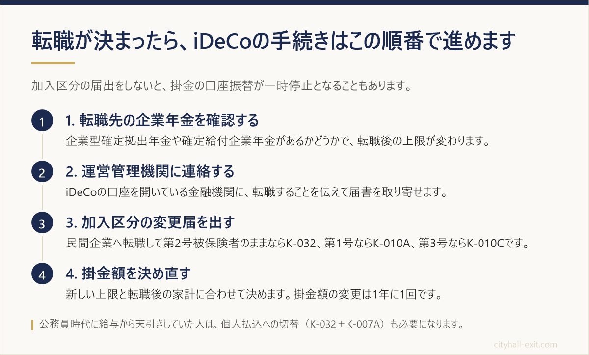 転職が決まってからiDeCoの手続きを進める順番を、企業年金の確認、運営管理機関への連絡、加入区分の変更届、掛金額の決め直しの4段で示した図