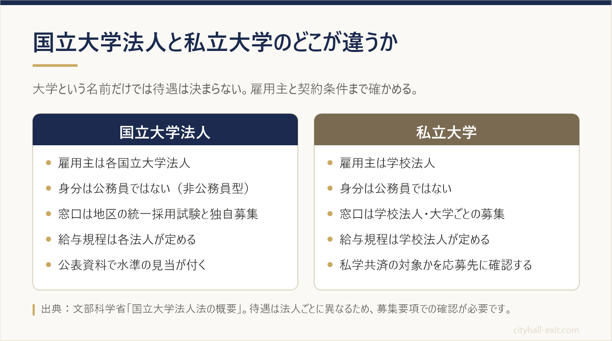 国立大学法人と私立大学を、雇用主・身分・採用窓口・給与規程の所在・共済の確認先の5点で並べた比較図