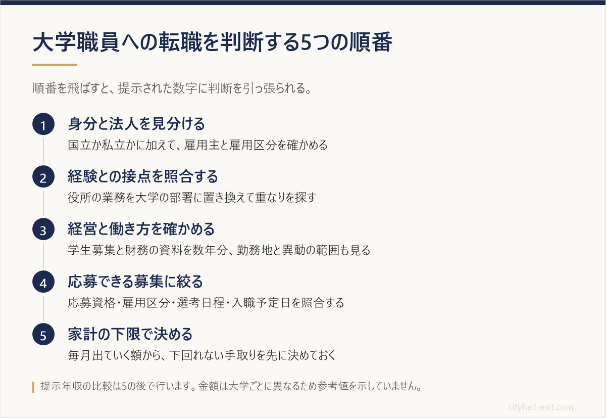 公務員から大学職員への転職を判断する順番を、身分の確認から家計の下限を決めるまで5段階で示した図