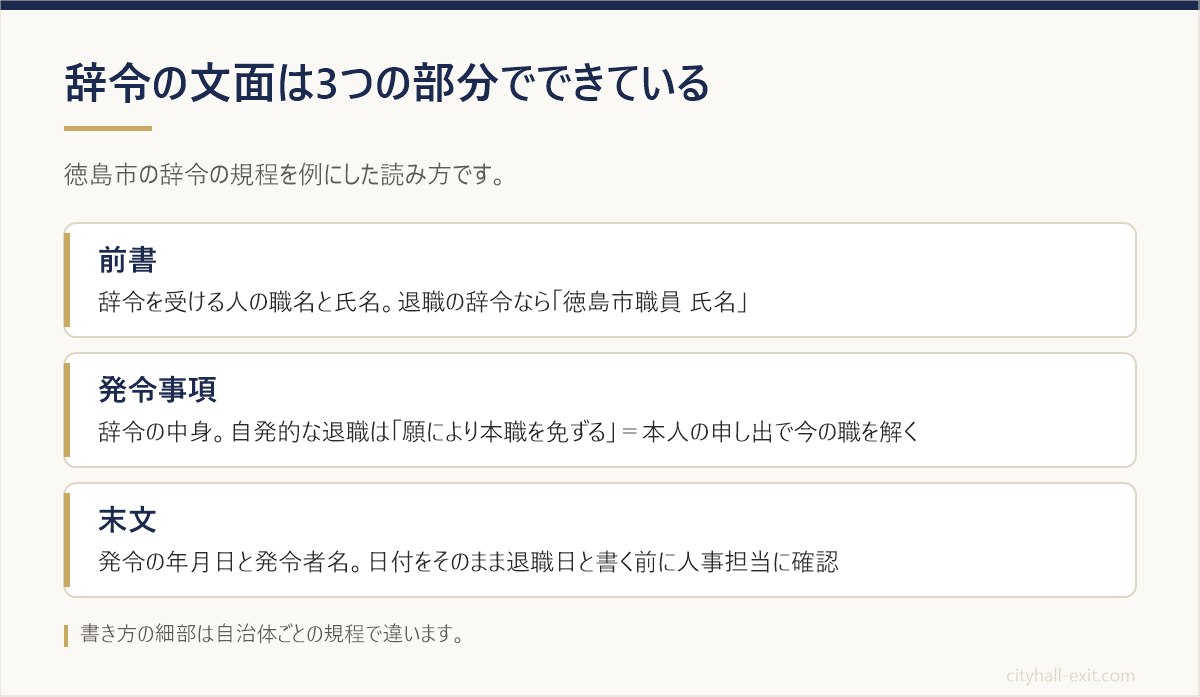 徳島市の辞令の規程を例に、辞令の文面が前書・発令事項・末文の3つの部分でできていることと、それぞれの読み方を示した図