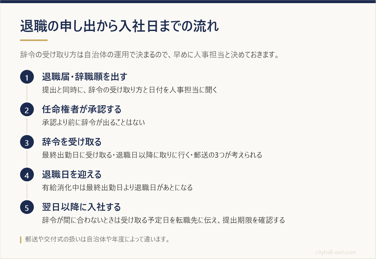 退職届の提出、任命権者の承認、辞令の受け取り、退職日、翌日以降の入社までの5段階の流れと確認点を示した図