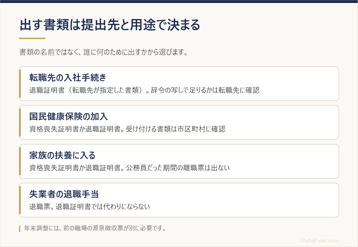 転職先の入社手続き・国民健康保険の加入・家族の扶養・失業者の退職手当の4つの用途ごとに、公務員が出す書類を整理した図
