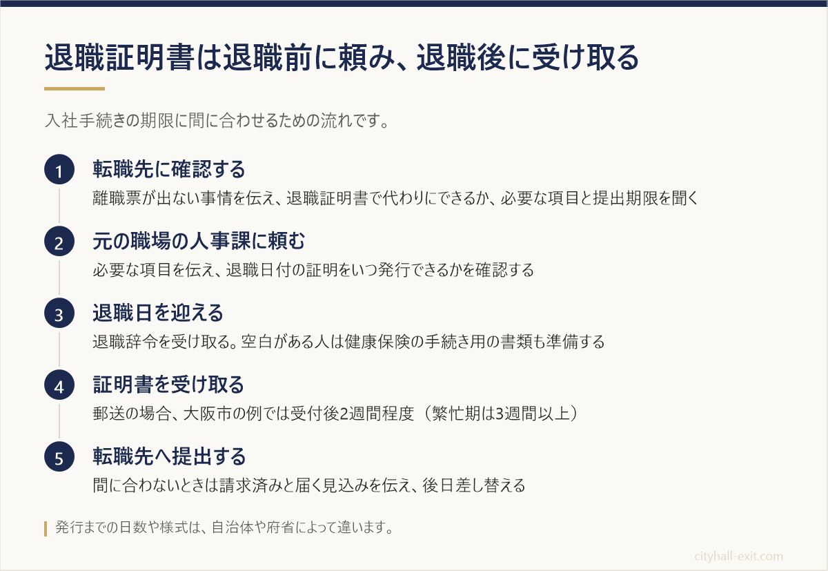 転職先への確認、元の職場の人事課への依頼、退職日、証明書の受け取り、転職先への提出までの5段階の流れを示した図