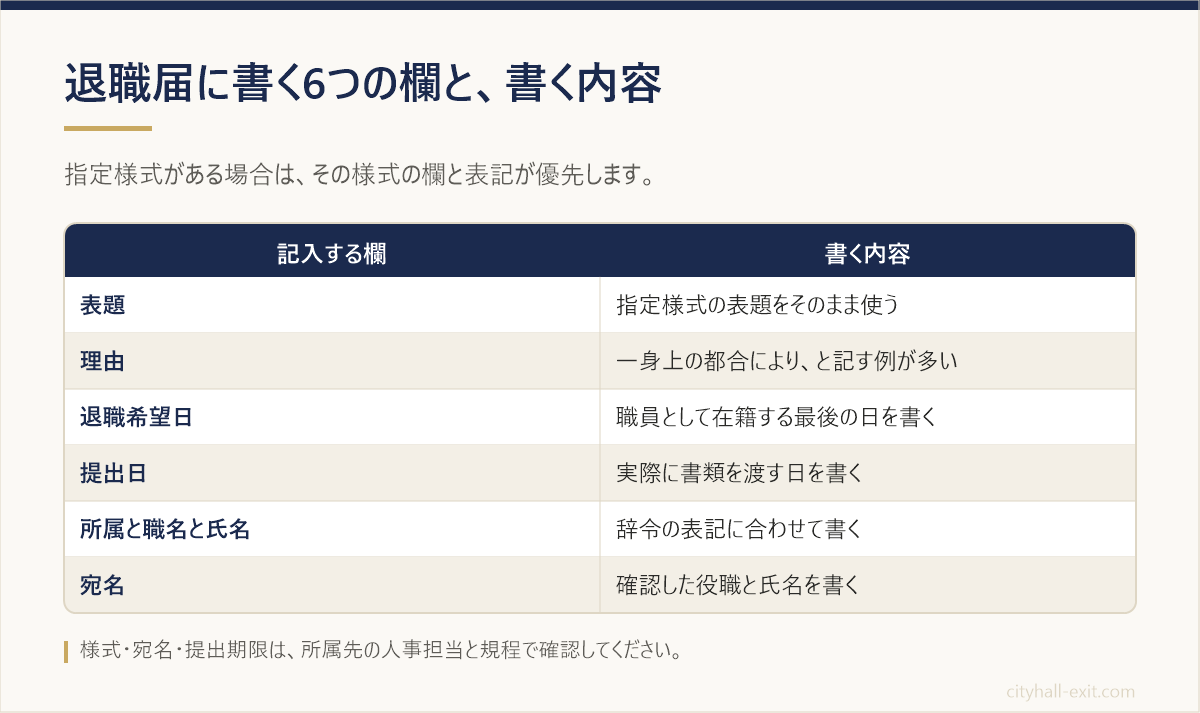 退職届に書く6つの欄と、それぞれに書く内容を並べた表。表題・理由・退職希望日・提出日・所属と職名と氏名・宛名の順に、記入の考え方を示している
