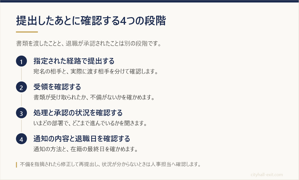 退職届を提出したあとに確認する4つの段階の図。提出、受領の確認、処理と承認の状況の確認、通知の内容と退職日の確認の順に並ぶ