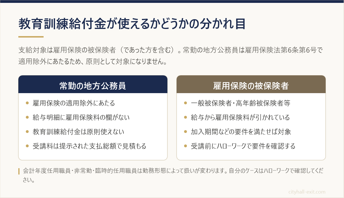 常勤の地方公務員と雇用保険の被保険者を並べ、教育訓練給付金が使えるかどうかの分かれ目を示した比較図