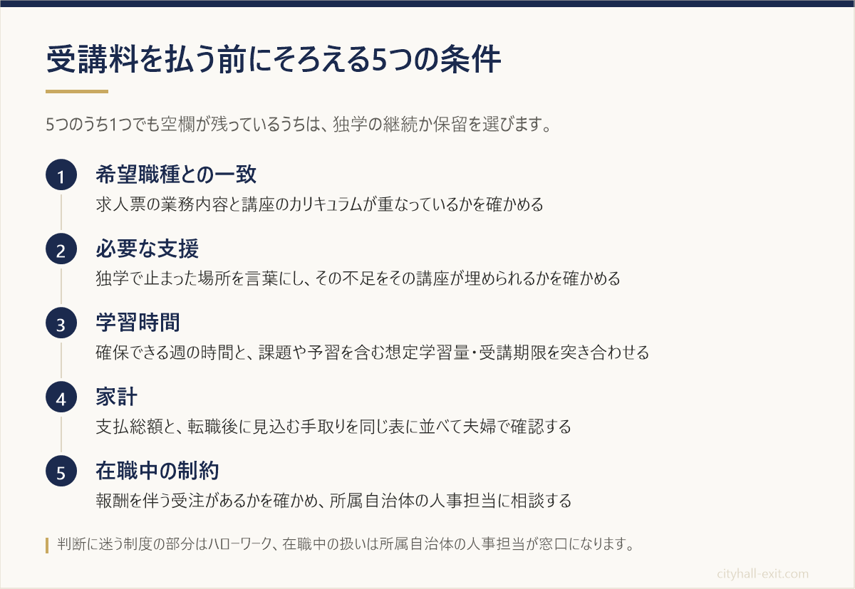 希望職種との一致・必要な支援・学習時間・家計・在職中の制約という、受講料を払う前にそろえる5つの条件を並べた図