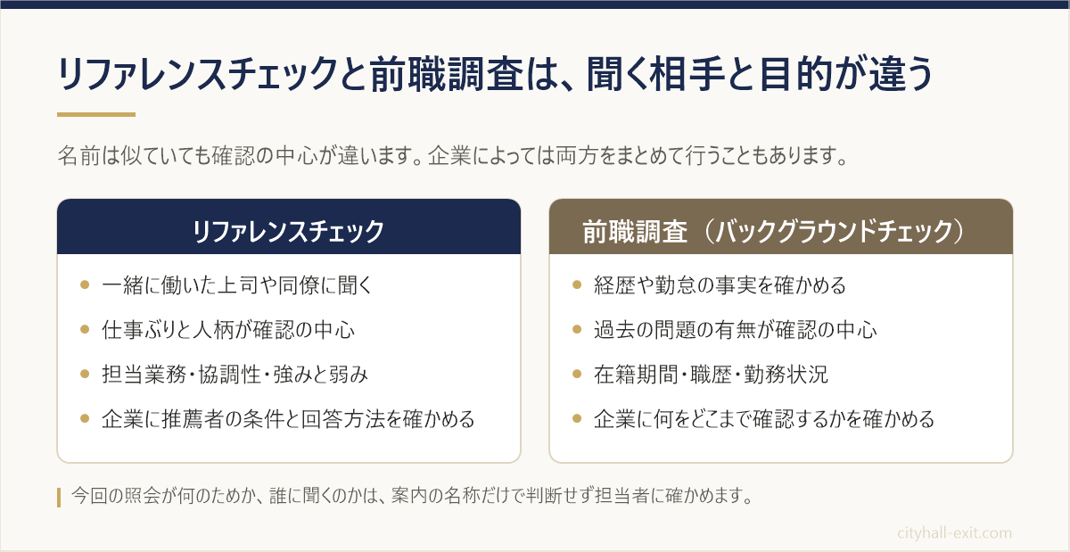 リファレンスチェックと前職調査の違いを、聞く相手・確認の中心・主な確認項目・企業に確かめることの4点で2列に並べて比べた図解
