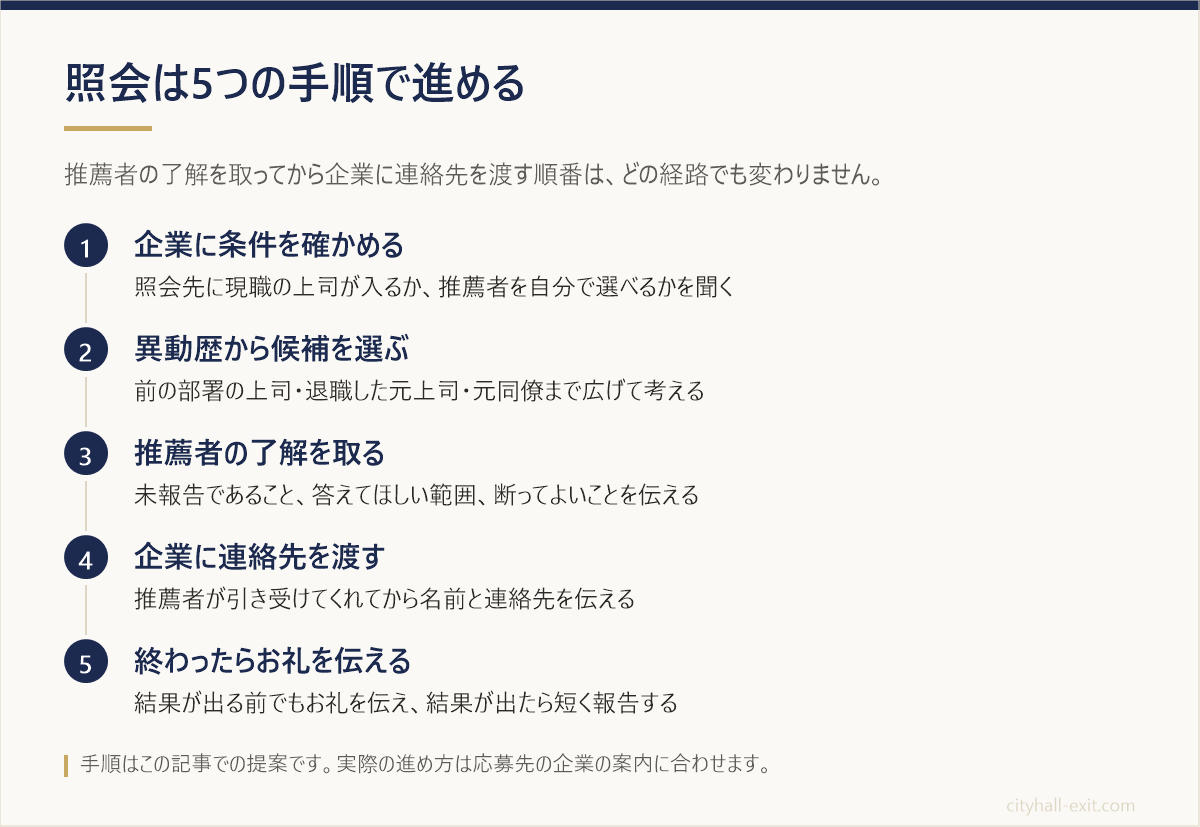 企業に条件を確かめる、異動歴から候補を選ぶ、推薦者の了解を取る、連絡先を渡す、お礼を伝える、の5つの手順を縦に並べた図解
