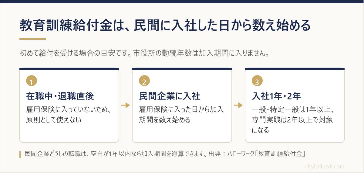 公務員の教育訓練給付金は在職中・退職直後は原則使えず、民間に入社して雇用保険に入った日から数え、一般・特定一般は1年、専門実践は2年で対象になる流れの図