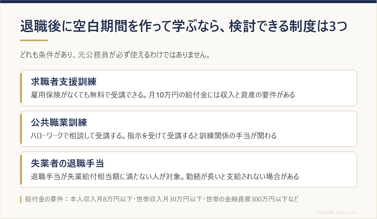 退職後に学ぶときの3つの制度（求職者支援訓練・公共職業訓練・失業者の退職手当）と、それぞれの条件をまとめた図