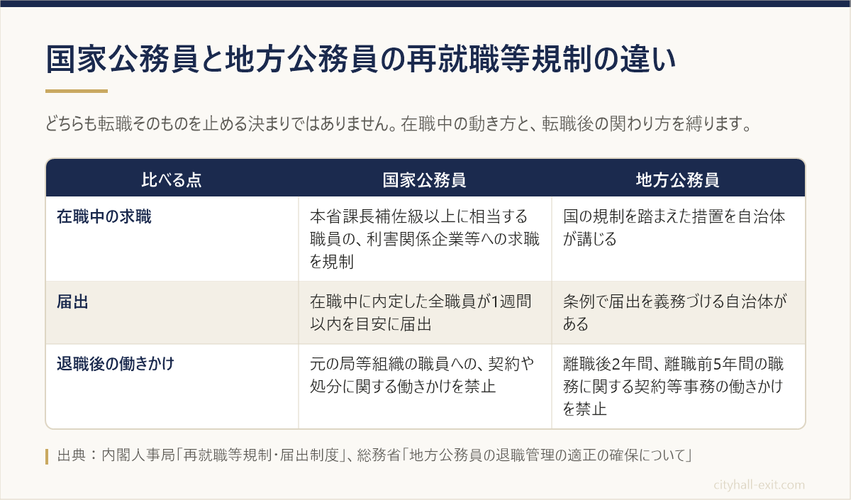 国家公務員と地方公務員の再就職等規制を、在職中の求職・届出・退職後の働きかけの3点で比べた表の図