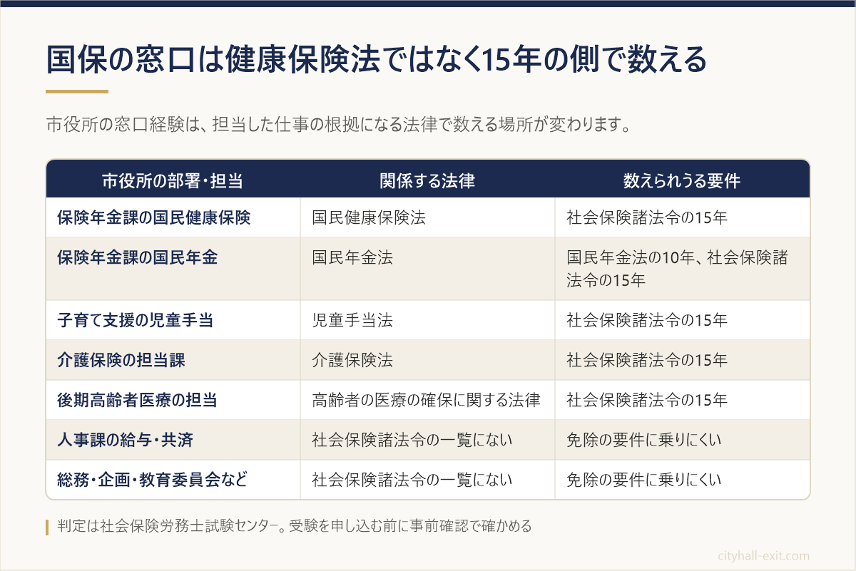 市役所の部署ごとに、関係する法律と社労士試験の公務員特例で数えられうる年数要件（10年・15年）を並べた対応表