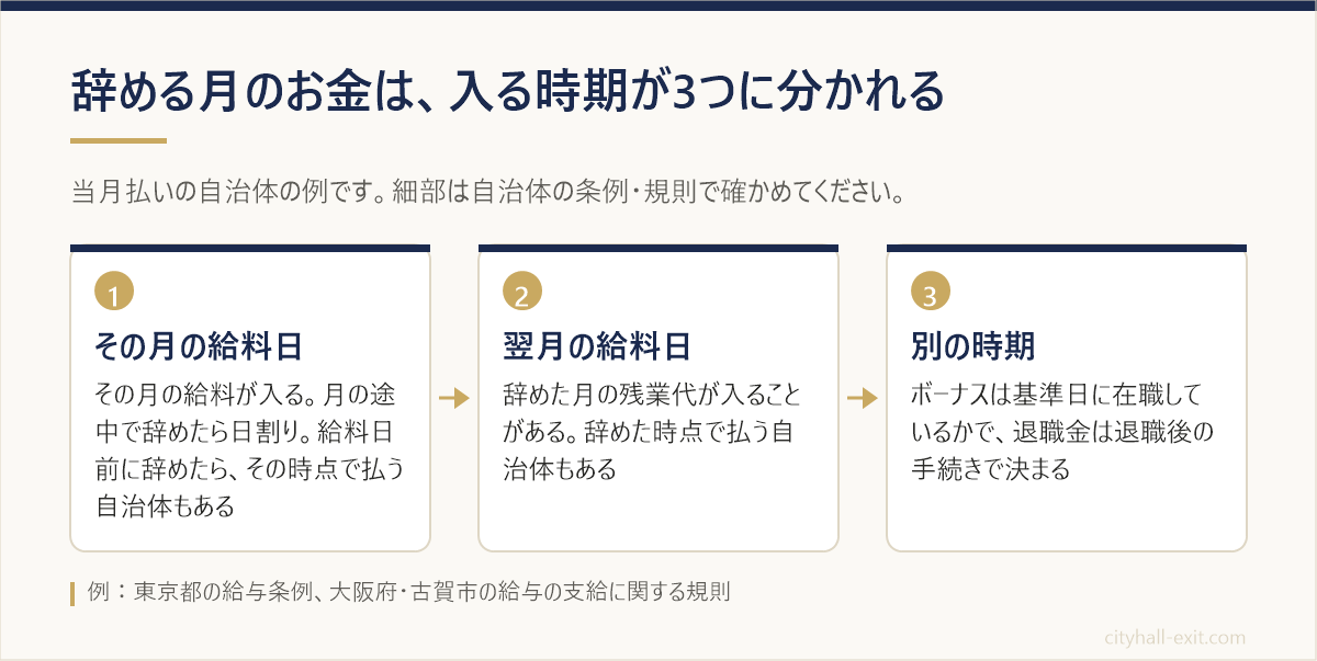 辞める月のお金はその月の給料日、翌月の給料日、別の時期の3つに分かれて入ることを示した流れ図