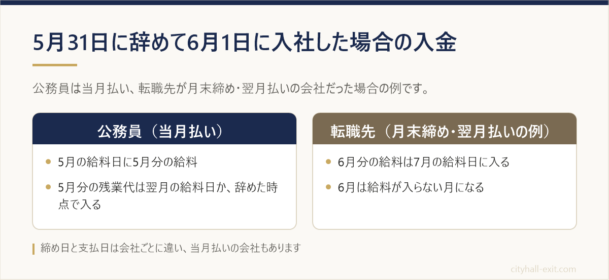 5月31日に退職し6月1日に入社した場合の、公務員の当月払いと転職先の翌月払いの入金時期の比較
