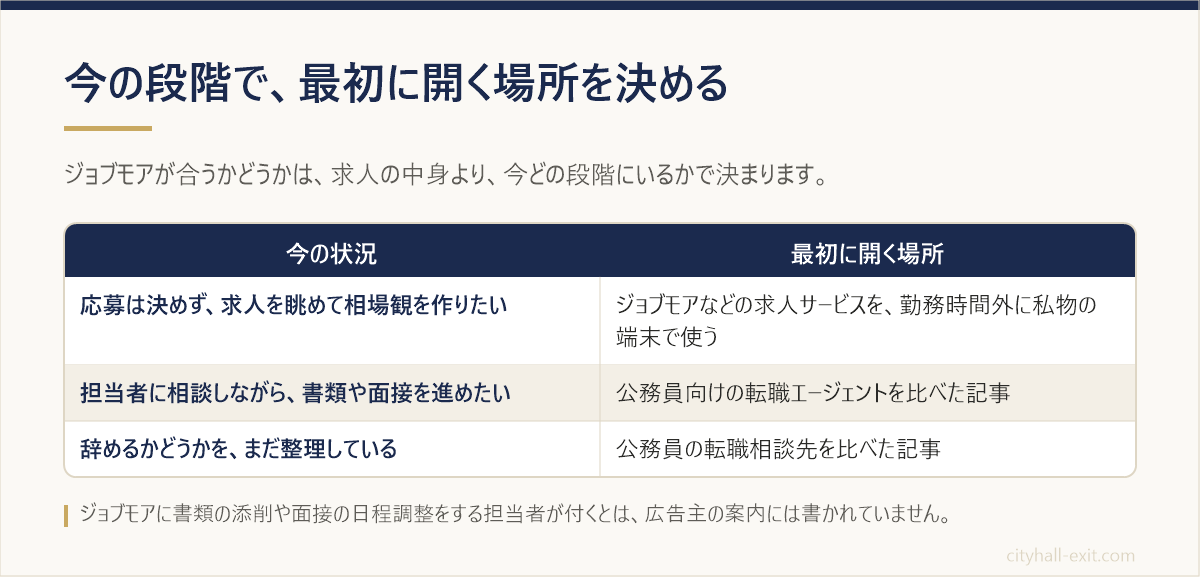 ジョブモアが合うかを今の段階で判断する表。求人を眺めたい人は求人サービス、相談したい人はエージェント比較、迷っている人は相談先比較へ