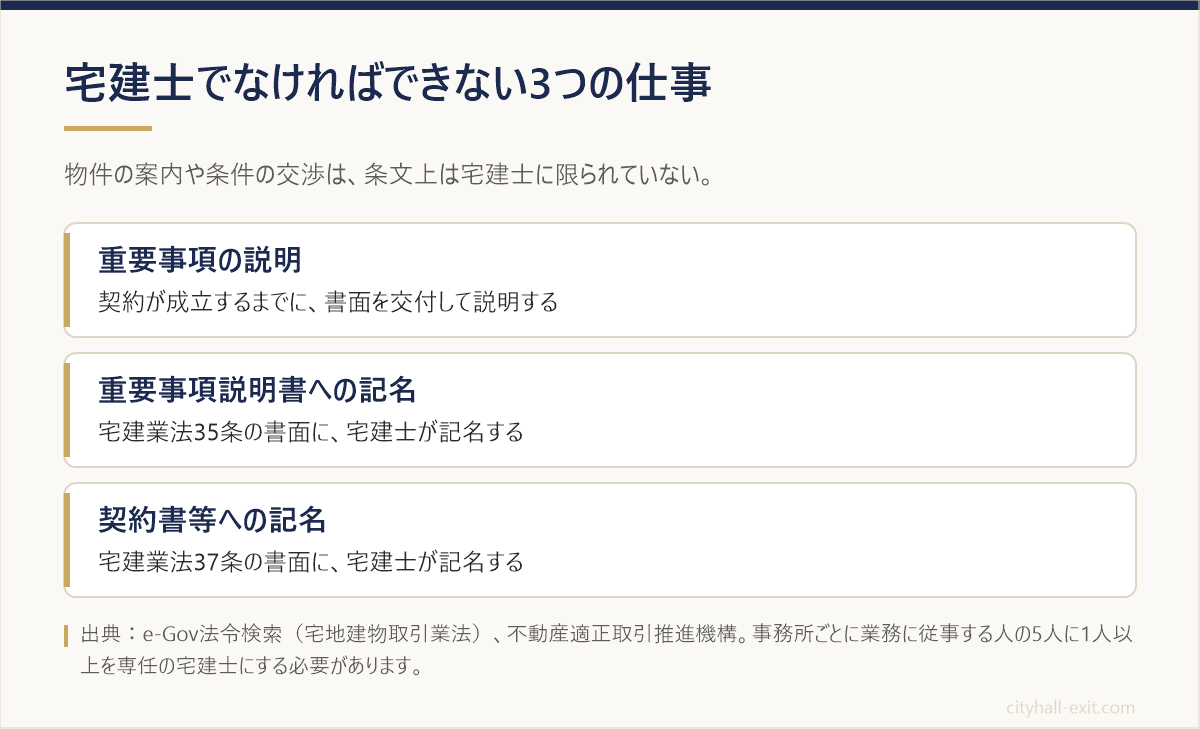 宅建士でなければできない仕事として、重要事項の説明、重要事項説明書への記名、契約書等への記名の3つを示した図