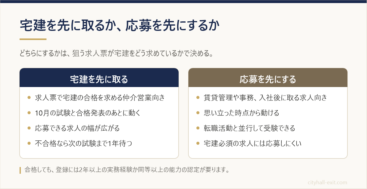 宅建を先に取る順番と応募を先にする順番を、向く求人、動く時期、良い点と注意点で比べた図