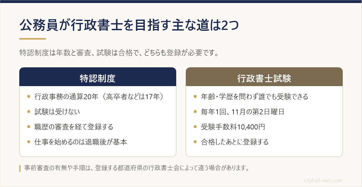 特認制度と行政書士試験の比較。特認は行政事務の通算20年（高卒者などは17年）と審査、試験は誰でも受験でき受験手数料10,400円
