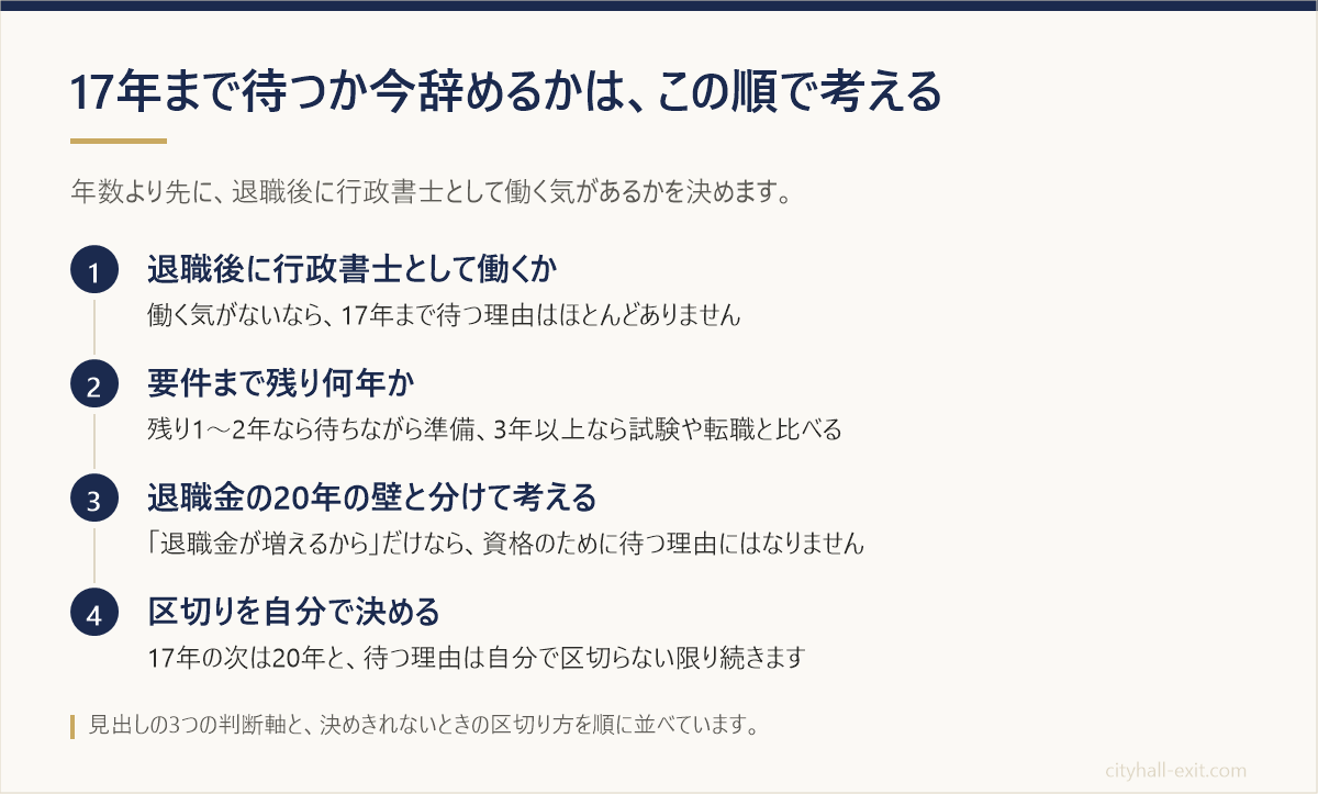 17年まで待つか辞めるかを考える順番。行政書士として働くか、残り年数、退職金の20年の壁、区切りを自分で決める