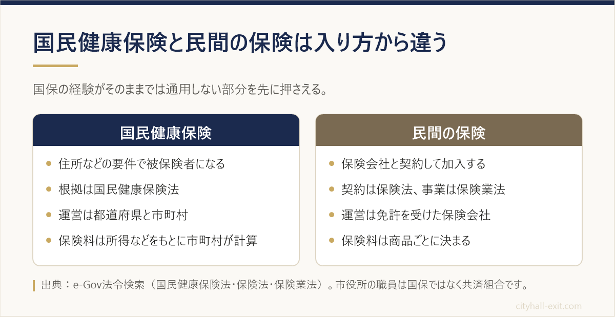 国民健康保険と民間の保険の違いを、加入の仕組み・関係する法律・運営する側・保険料の決まり方の4点で2列に比べた図