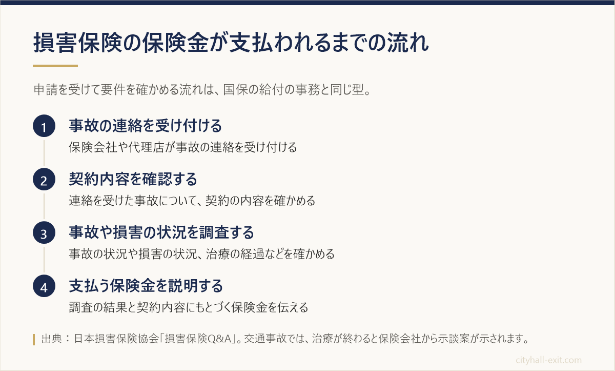損害保険の保険金が支払われるまでの流れを、事故の連絡の受付・契約内容の確認・調査・支払保険金の説明の4段階で示した図