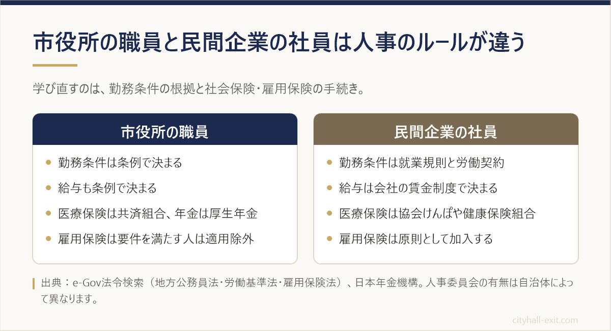 市役所の職員と民間企業の社員の人事のルールの違いを、勤務条件・給与・医療保険と年金・雇用保険の4点で2列に比べた図