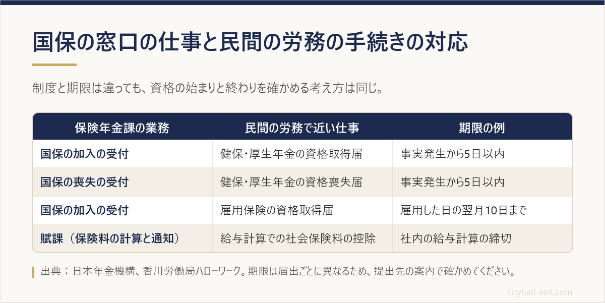 保険年金課の国保の加入・喪失・賦課の仕事と、民間の労務の届出や給与計算を、期限の例とあわせて対応させた表の図