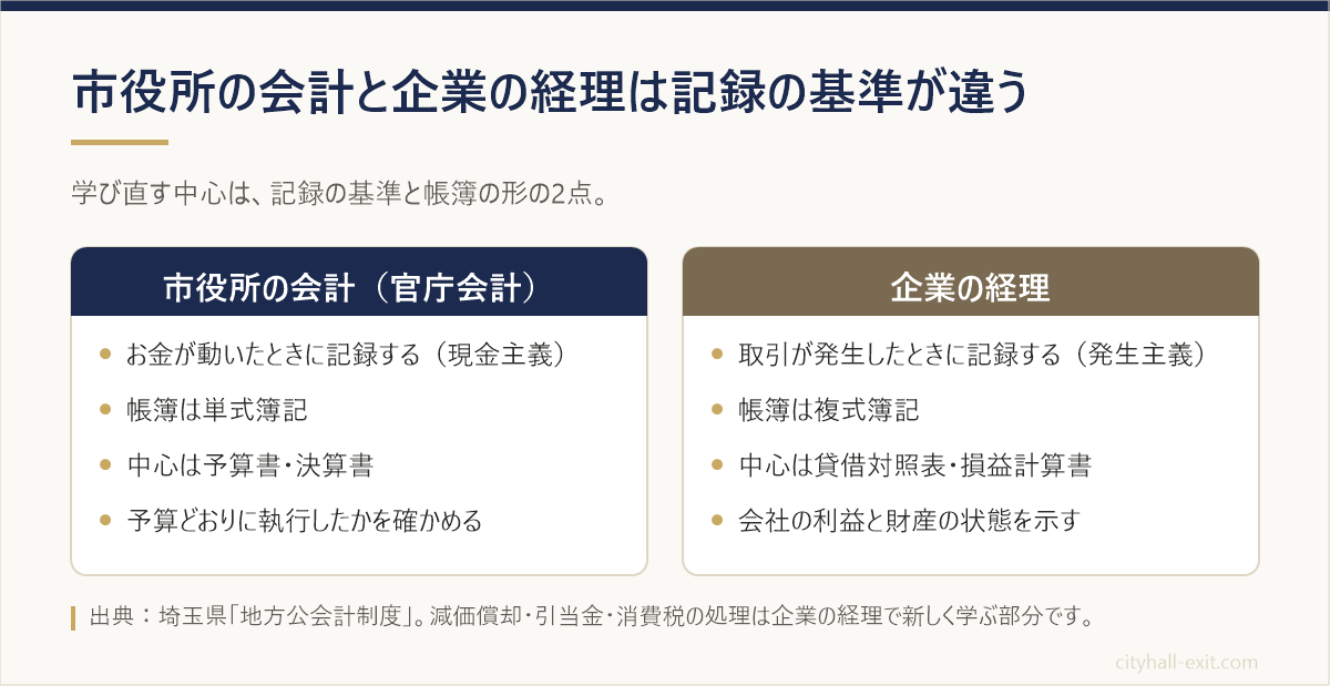 市役所の会計(官庁会計)と企業の経理の違いを、記録する基準・帳簿の形・中心になる書類・目的の4点で2列に比べた図