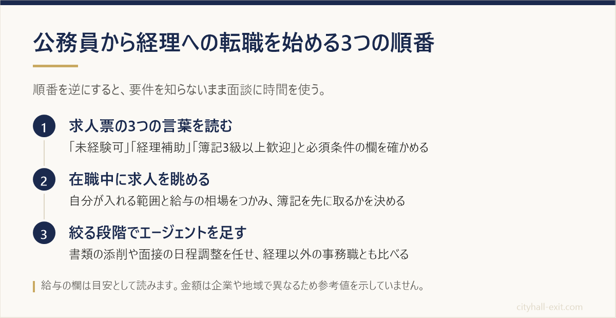 公務員から経理への転職を始める順番を、求人票の3つの言葉を読む・在職中に求人を眺める・絞る段階でエージェントを足すの3段階で示した図