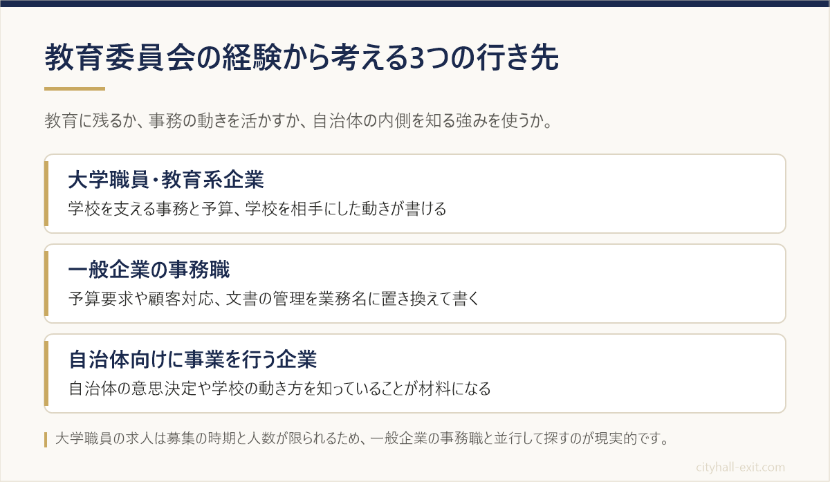 教育委員会の経験から考える行き先を、大学職員・教育系企業、一般企業の事務職、自治体向けに事業を行う企業の3つに分けて示した図
