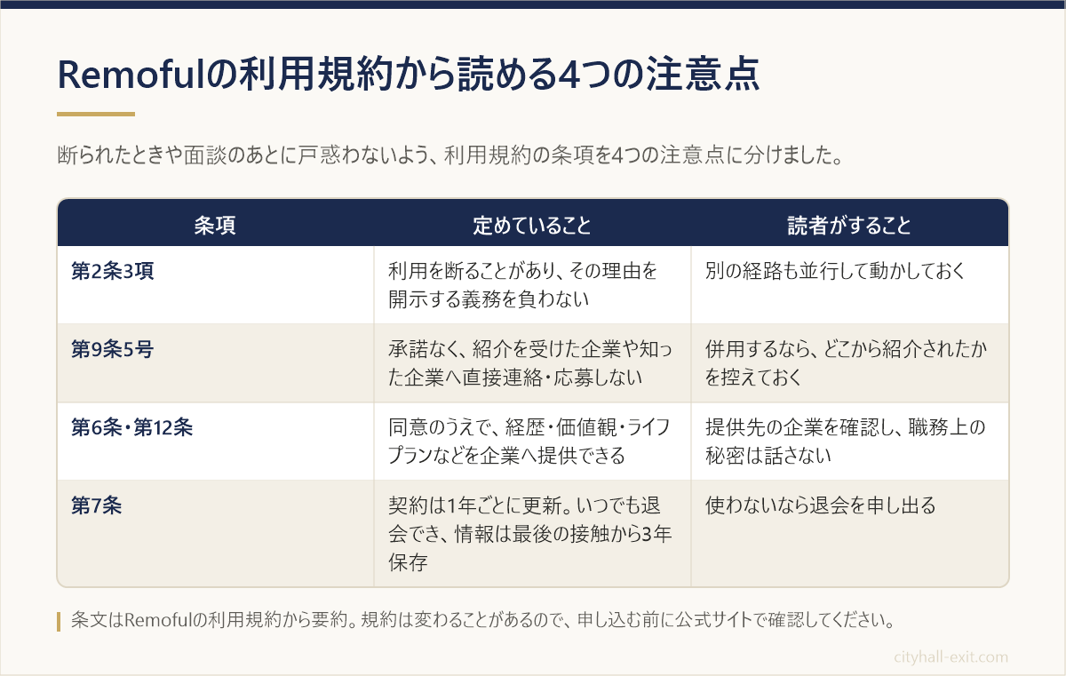 Remofulの利用規約の第2条3項・第9条5号・第6条と第12条・第7条が定めていることと、申し込む人がすることを並べた表