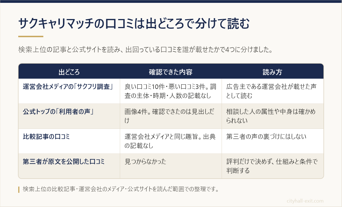 サクキャリマッチの口コミを運営会社メディアのサクフリ調査・公式の利用者の声・比較記事・第三者の口コミの出どころ別に整理した表