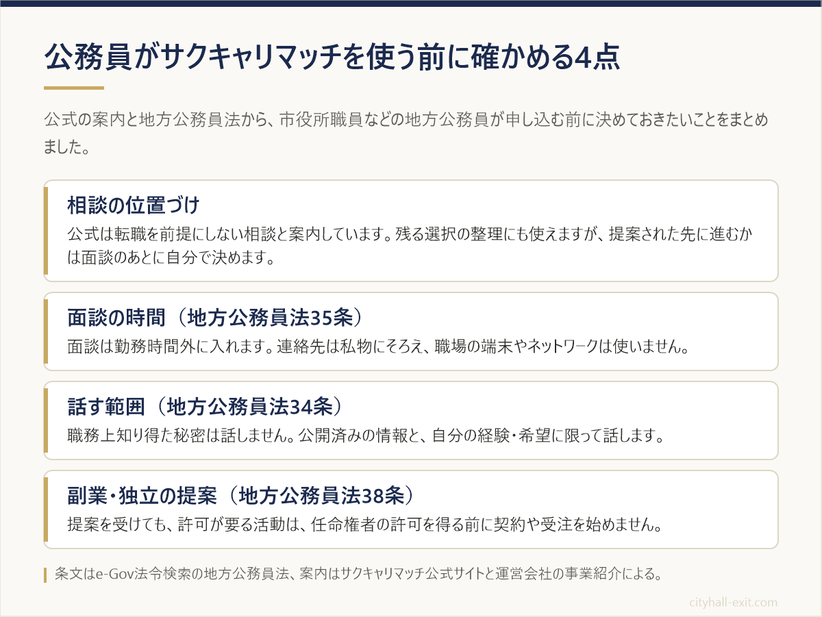 公務員がサクキャリマッチを使う前に確かめる相談の位置づけ・面談の時間・話す範囲・副業や独立の提案の4点をまとめた図