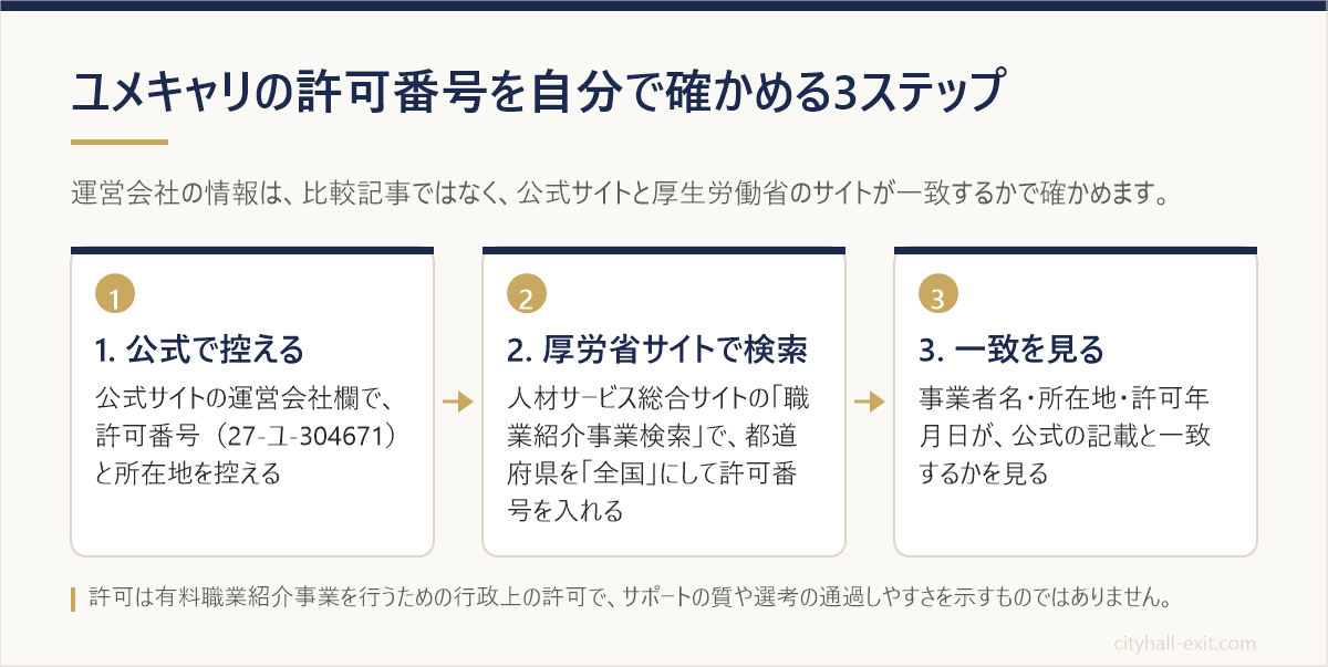 ユメキャリの許可番号27-ユ-304671を公式サイトで控え、厚生労働省の人材サービス総合サイトで検索し、一致を確かめる3ステップの図