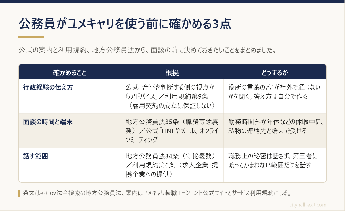 公務員がユメキャリを使う前に確かめる3点（行政経験の伝え方・面談の時間と端末・話す範囲）と根拠の条文をまとめた表