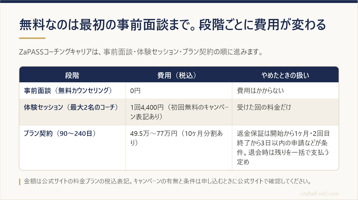 ZaPASSコーチングキャリアの費用を事前面談・体験セッション・プラン契約の3段階で整理し、やめたときの扱いを並べた表