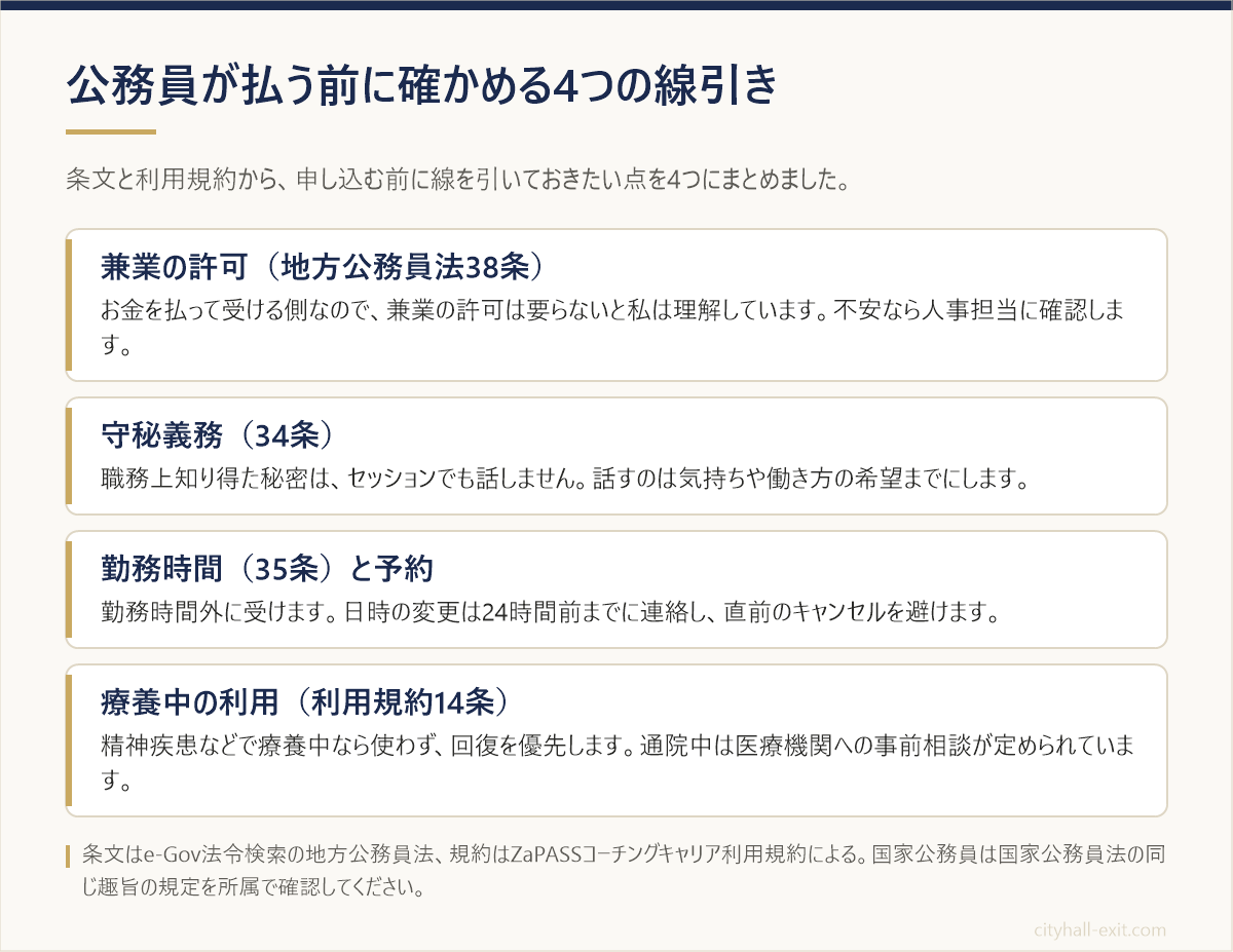 公務員がZaPASSに払う前に確かめる4点（兼業の許可・守秘義務・勤務時間と予約・療養中の利用）をまとめた図
